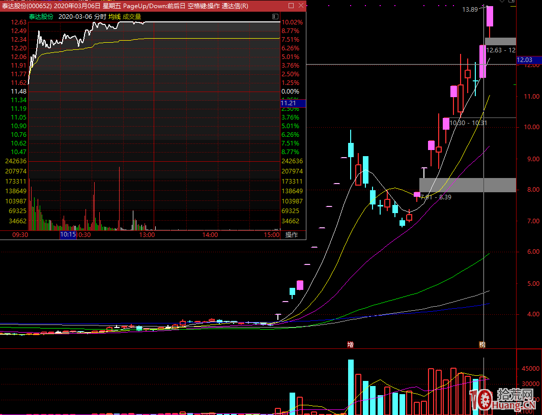 龍頭股我是這樣競價打板的：談談一陽指戰法，競價指路，競價買股的目的（圖解）,拾荒網
