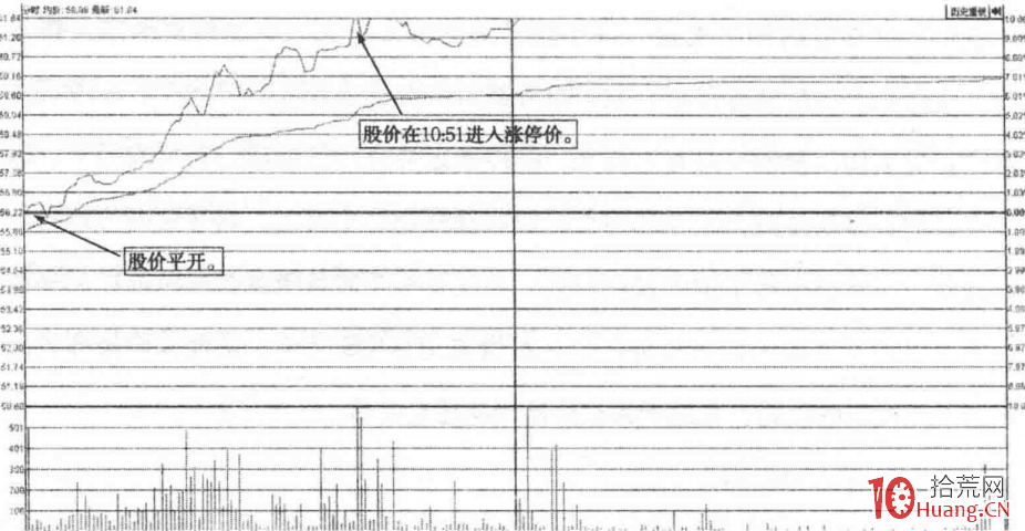 如何通過開盤價選股抓漲停板系列3：競價平開漲停板（圖解）,拾荒網