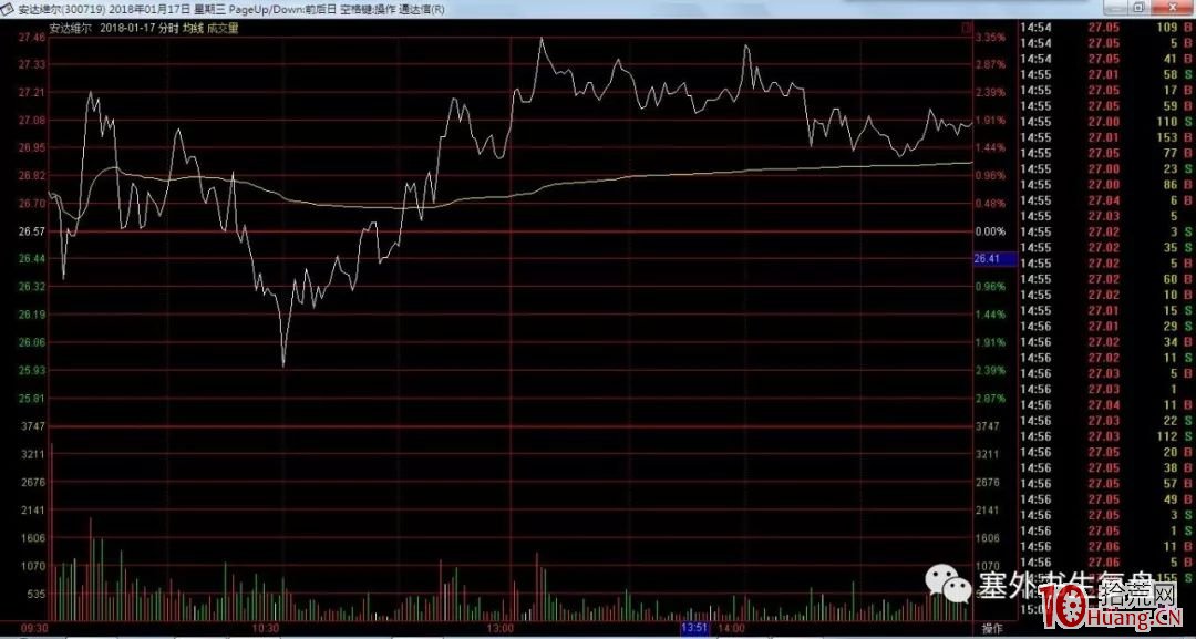 塞外書生:洗盤分時技術詳解 第一節 以日為洗盤單位的技術鑒別(圖解) 塞外書生:洗盤分時技術詳解 第一節 以日為洗盤單位的技術鑒別(圖解),拾荒網