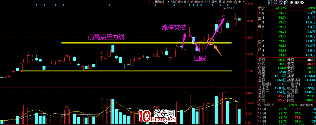 漲停突破之後出現回調，怎麼辦？——漲停板突破回踩支撐低吸技術（圖解）,拾荒網