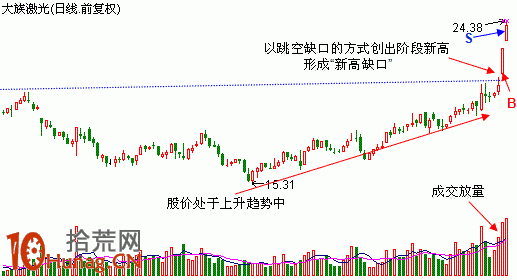 炒股大賽打板實戰案例圖解：新高缺口抓漲停,拾荒網