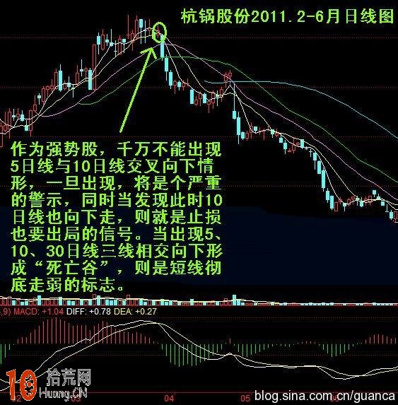 圖解如何用均線操作強勢股漲停板的破位止損 圖解如何用均線操作強勢股漲停板的破位止損,拾荒網