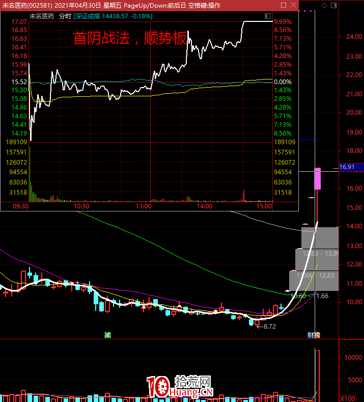 關於低吸和打板的邏輯辯證關系(圖解) 關於低吸和打板的邏輯辯證關系(圖解),拾荒網