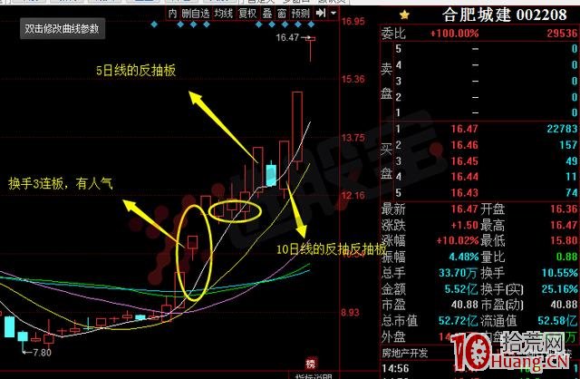 龍頭股回調二波行情低吸法案例圖解,拾荒網