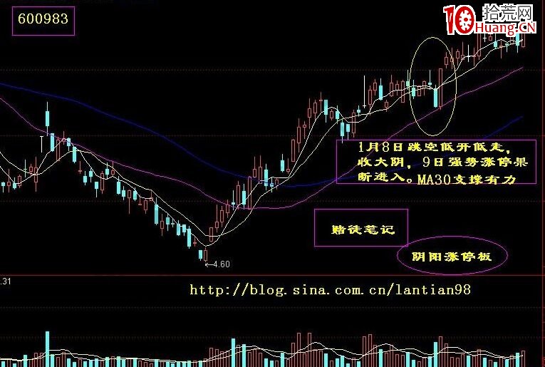 陰陽漲停板的圖形特征及操作要點分析（圖解）,拾荒網