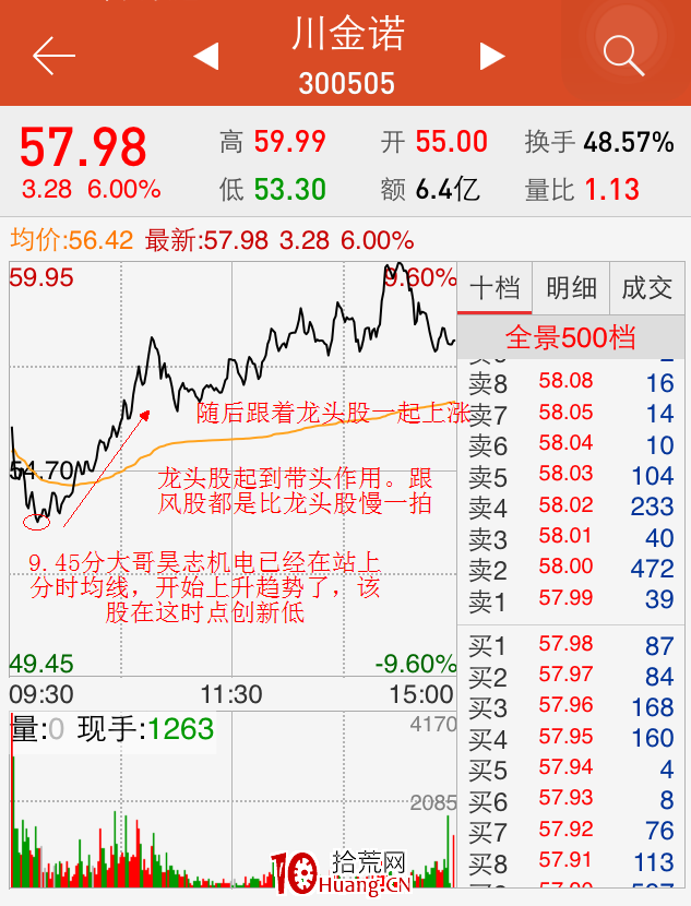 強勢股日內洗盤手法(圖解) 強勢股日內洗盤手法(圖解),拾荒網