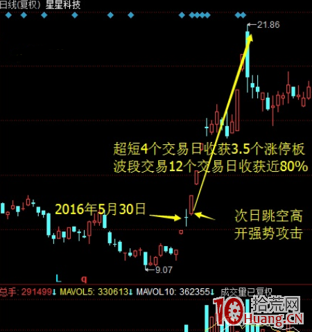 喬幫主遊資手法系列：龍頭戰法之空中加油低吸（圖解）,拾荒網