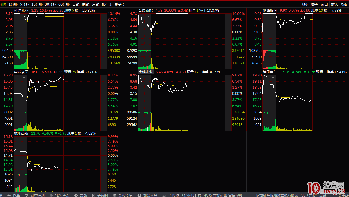 連板股作為超短標的,怎樣介入就漲停(一):漲停板次日競價圖分析技術(圖解) 連板股作為超短標的,怎樣介入就漲停(一):漲停板次日競價圖分析技術(圖解),拾荒網