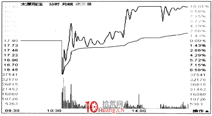 漲停板兇悍式洗盤手法(圖解) 漲停板兇悍式洗盤手法(圖解),拾荒網