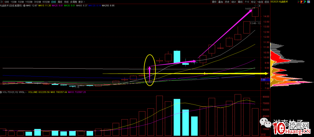 低吸戰法篇2：最強的單陽不破低吸模式（圖解）,拾荒網