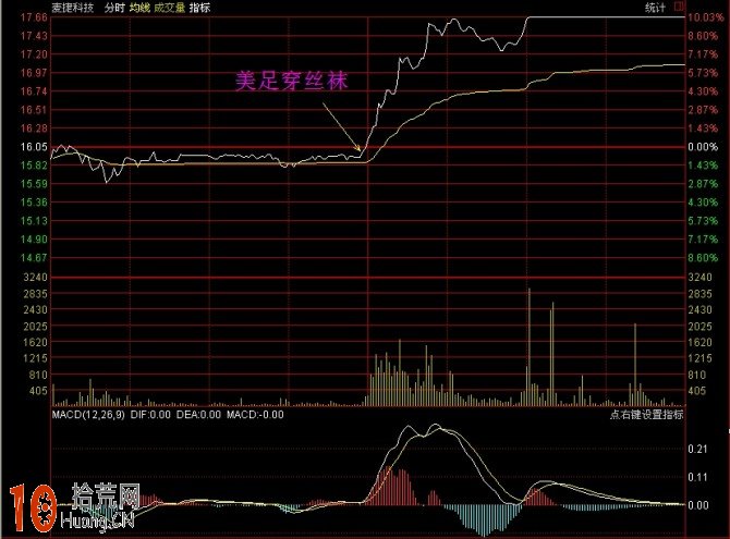 圖解分時浪形的買入技巧 圖解分時浪形的買入技巧,拾荒網