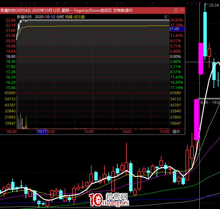 20%漲跌幅，創業板漲停板一進二模式的二板戰法 二板規律 深度教程（圖解）,拾荒網