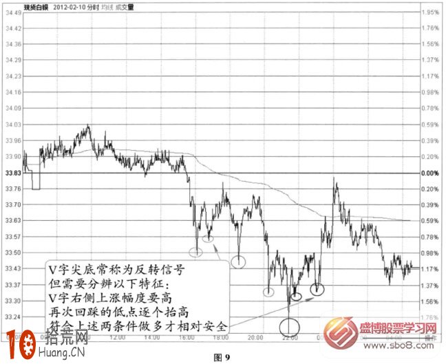 分時圖底部信號:V形尖底+頭肩底(圖解) 分時圖底部信號:V形尖底+頭肩底(圖解),拾荒網