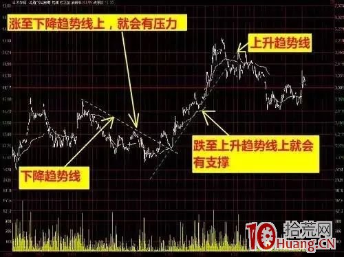 日內超短買賣戰法技術分析基礎入門(圖解) 日內超短買賣戰法技術分析基礎入門(圖解),拾荒網