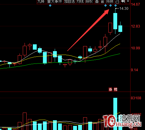 龍頭股低吸幹貨 捕捉龍頭股的準備工作（圖解）,拾荒網