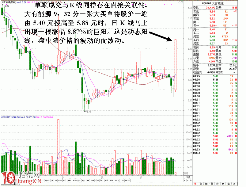 圖解剖析同一分鐘內價格變化對分時的影響,拾荒網