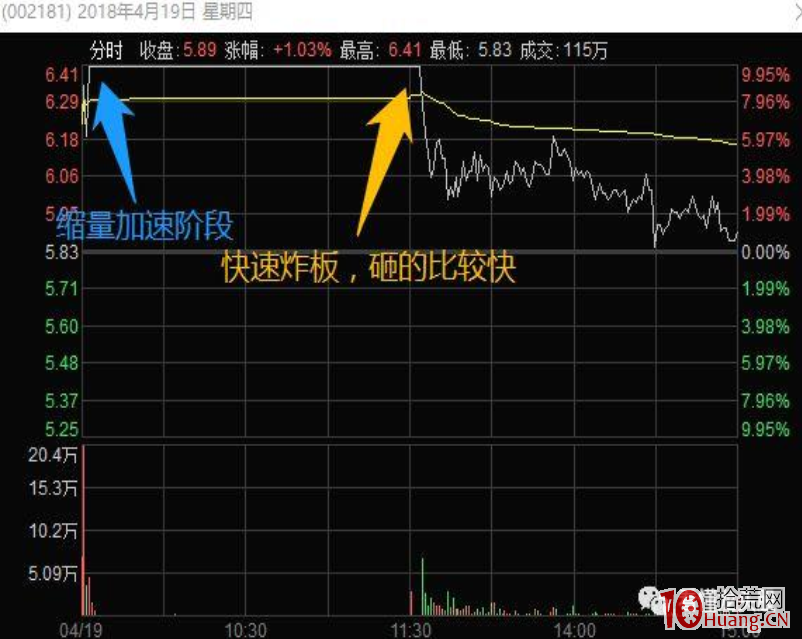 代表性龍頭高位漲停板分歧的幾種炸板分時走勢深度教程 1：縮量狀態快速炸板（圖解）,拾荒網