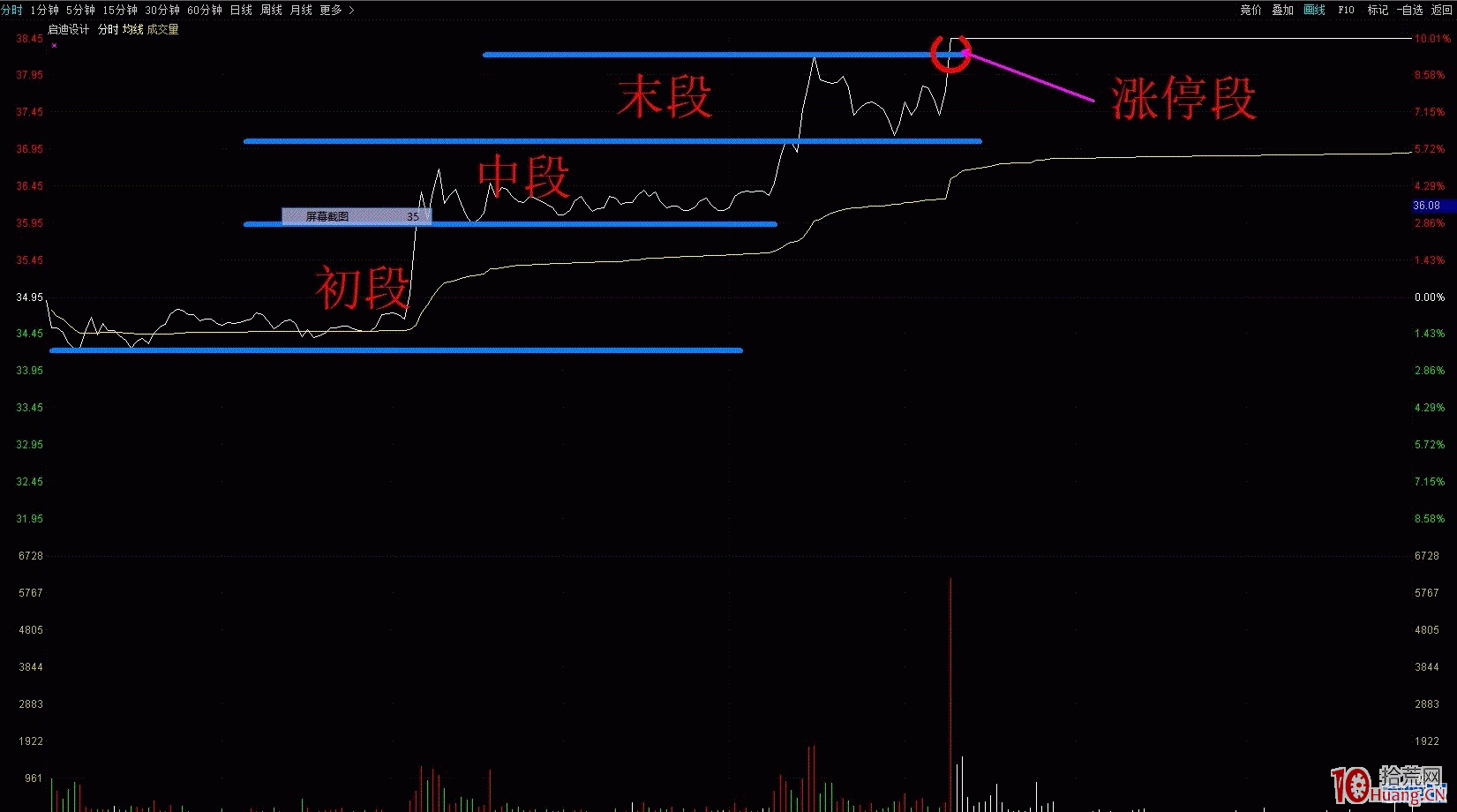 股票半路初段戰法細分策略圖解,拾荒網