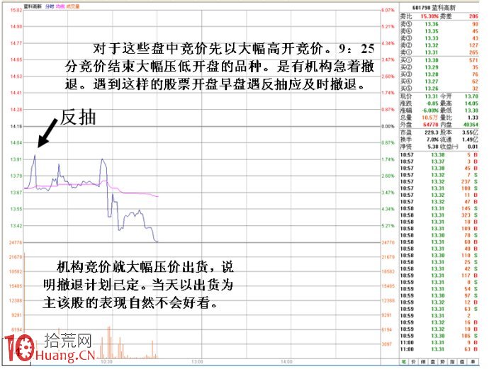 競價大賣單壓低出貨盤口特征圖解,拾荒網