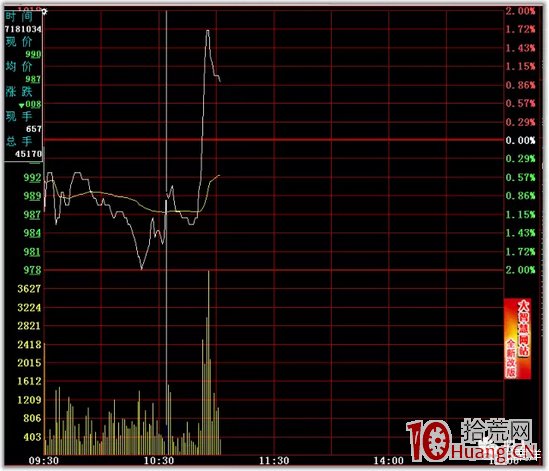 日內T+0高拋低吸分時買賣技巧24招_4：V字尖底（圖解）,拾荒網