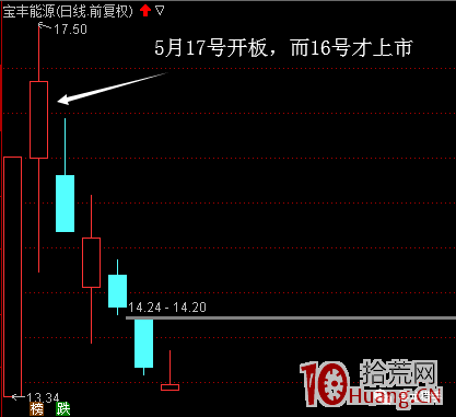 開板新股、近端次新、中端次新、遠端次新的短線買賣技巧（圖解）,拾荒網