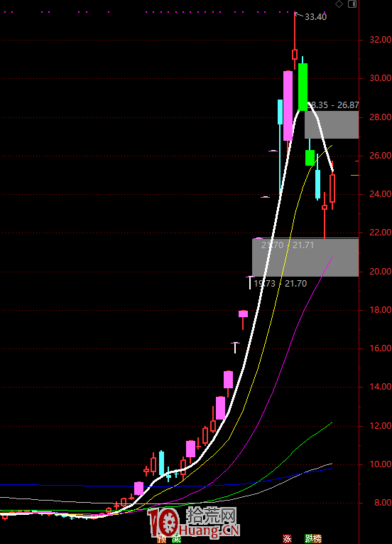 聊聊短線中的一些套路，關於龍頭戰法的龍和妖（圖解）,拾荒網