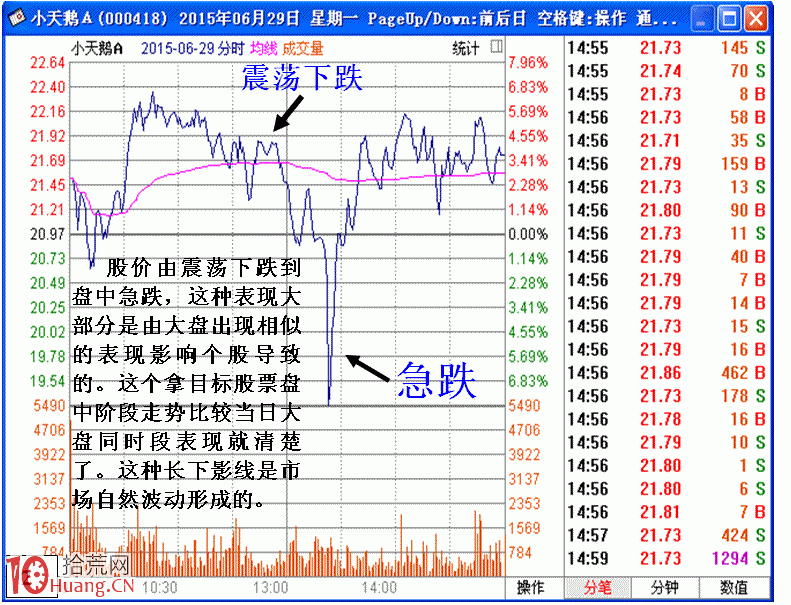 圖解下影線三種構成以及分析原理 圖解下影線三種構成以及分析原理,拾荒網