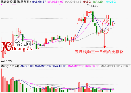 分時圖形態分析：雙底要點及其實戰應用（圖解）,拾荒網