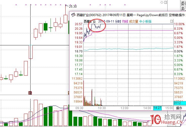 二板定龍頭 打二板如何選股才不被套牢（案例圖解）,拾荒網