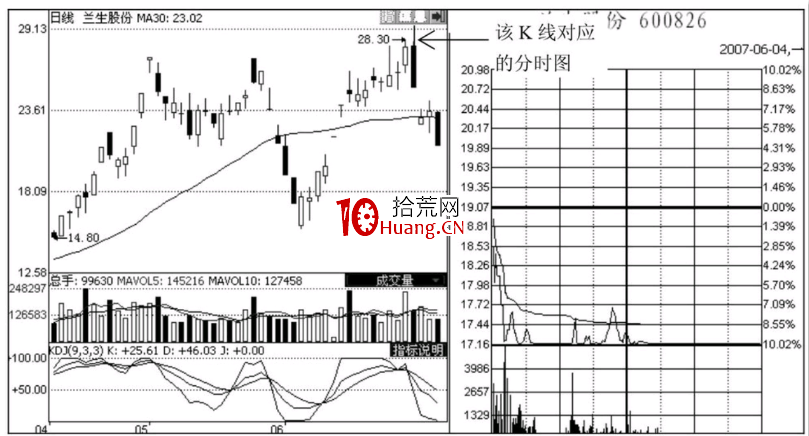 分時圖出貨形態-潛水型和釣魚型出貨（圖解）,拾荒網