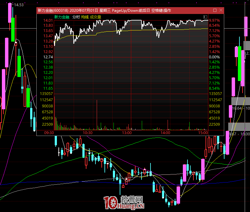 遊資拉漲停板的新手法:間斷性的拉漲停,即斷板(圖解) 遊資拉漲停板的新手法:間斷性的拉漲停,即斷板(圖解),拾荒網