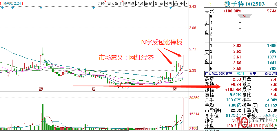 什麼是競價推單?競價推單選股的技術分析法(圖解) 什麼是競價推單?競價推單選股的技術分析法(圖解),拾荒網