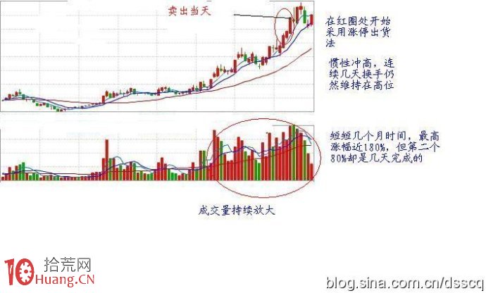 圖解如何從漲停盤口掛單與內外盤變化看漲停板出貨法,拾荒網