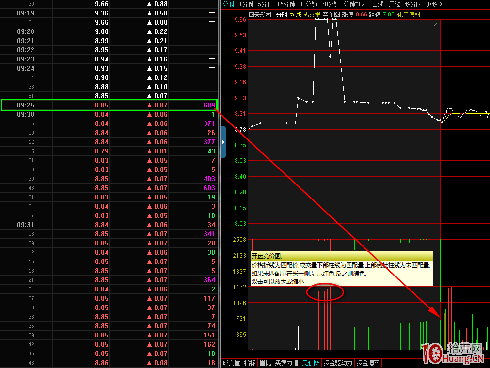 早盤集合競價走勢看盤知識探討篇（圖解）,拾荒網