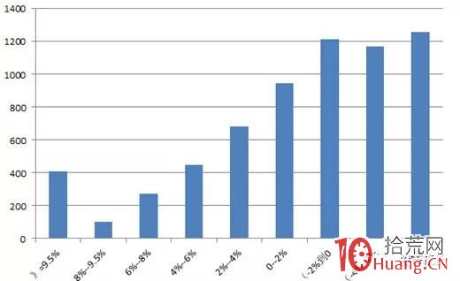量化數據告訴你股票開盤低開-2%～0%買入的勝率（圖解）,拾荒網
