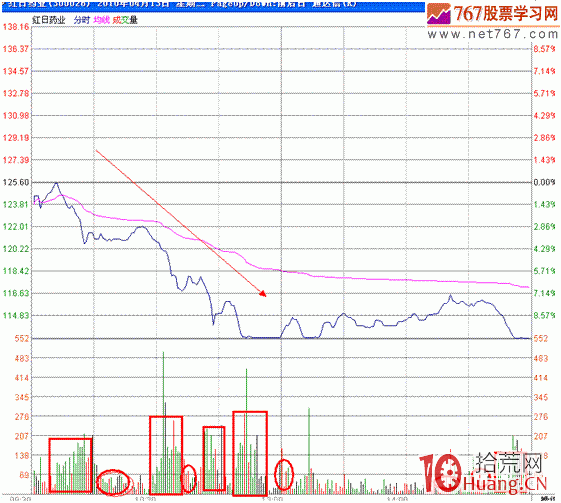 隔日超短分時戰法入門_9：瀑佈波（圖解）,拾荒網