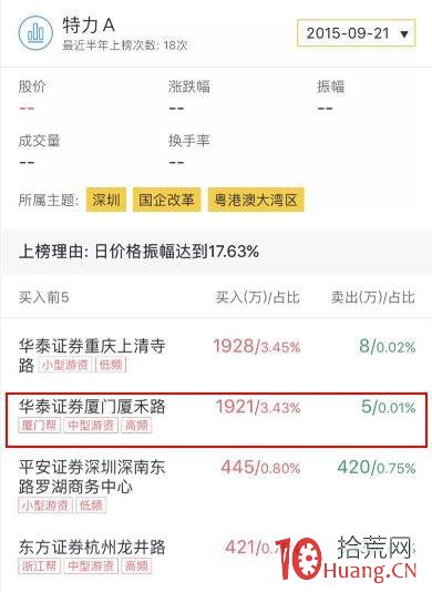 龍虎榜遊資操盤風格系列教程：華泰證券廈門廈禾路營業部（案例圖解）,拾荒網