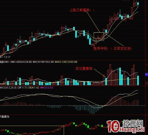 上影線試盤的必賺錢漲停板模式(圖解) 上影線試盤的必賺錢漲停板模式(圖解),拾荒網