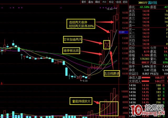 漲停板空中加油買入法模式（案例圖解）,拾荒網