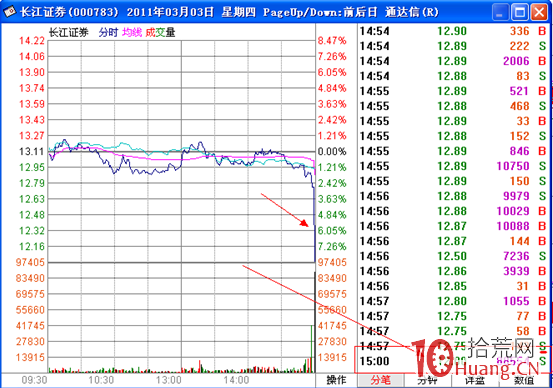 分時圖盯盤技術（二十五）分時上瞬間漲跌停的意圖,拾荒網