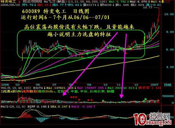 抓漲停板九絕招之四:“四連陽+一陰切線”(圖解) 抓漲停板九絕招之四:“四連陽+一陰切線”(圖解),拾荒網