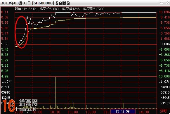 圖解如何用五分鐘速漲抓異動股,拾荒網