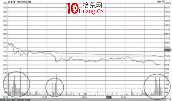 分時圖早盤出現大賣盤放量打壓下跌形態的操盤技巧(圖解) 分時圖早盤出現大賣盤放量打壓下跌形態的操盤技巧(圖解),拾荒網