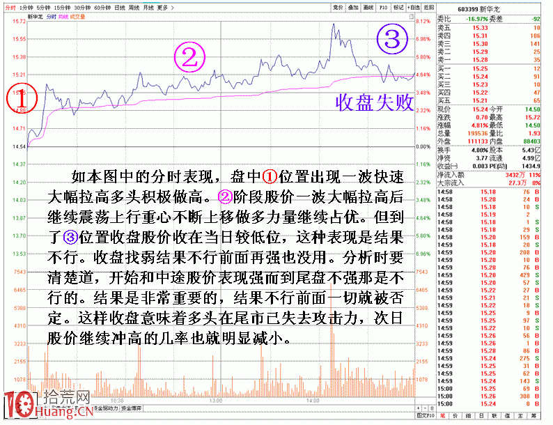 遇到這種強力做多分時走勢，大膽買入，次日可大賺,拾荒網