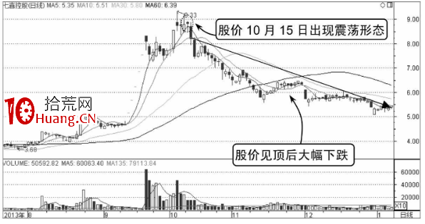 分時圖的震蕩出貨與震蕩洗盤形態分析(圖解) 分時圖的震蕩出貨與震蕩洗盤形態分析(圖解),拾荒網