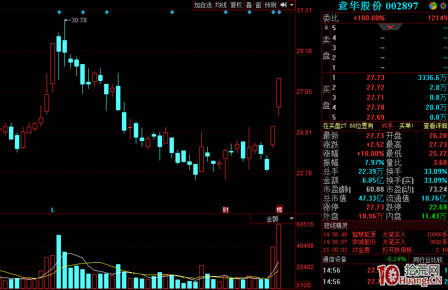 利用同花順“昨日漲停表現”指數,弱市抓漲停方法(圖解) 利用同花順“昨日漲停表現”指數,弱市抓漲停方法(圖解),拾荒網
