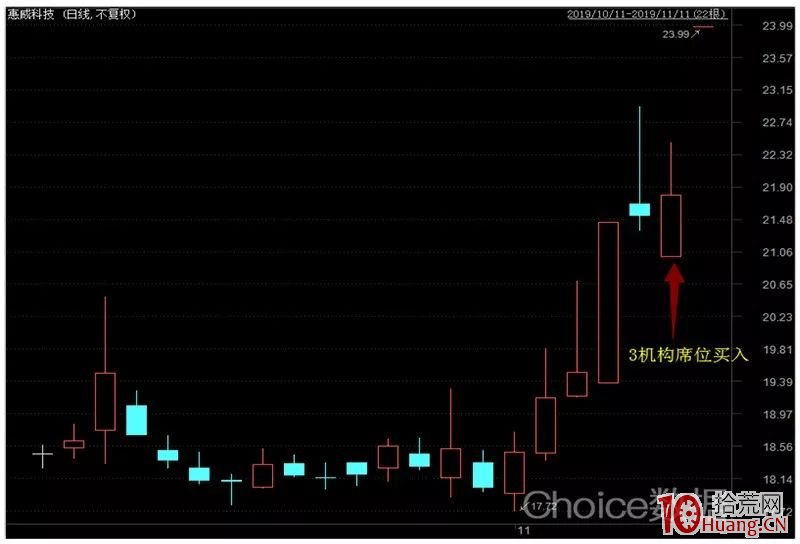 如何挖掘機構溢價:龍虎榜隱藏一個大秘密,市場驚現“必漲指標”!(圖解) 如何挖掘機構溢價:龍虎榜隱藏一個大秘密,市場驚現“必漲指標”!(圖解),拾荒網