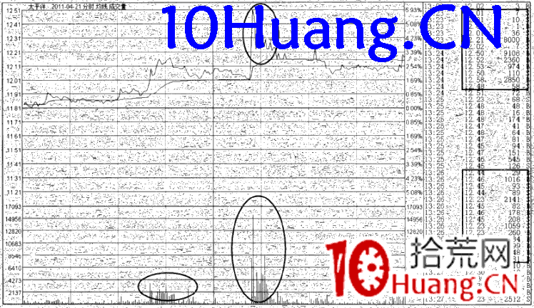 強勢股操作技巧深度教程51:強勢股分時賣點(8)走勢異常賣出法(圖解) 強勢股操作技巧深度教程51:強勢股分時賣點(8)走勢異常賣出法(圖解),拾荒網