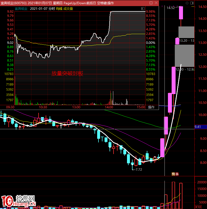 龍頭戰法之:城門立木!如何看懂龍頭股的漲停板晉級與連板高度!(圖解) 龍頭戰法之:城門立木!如何看懂龍頭股的漲停板晉級與連板高度!(圖解),拾荒網