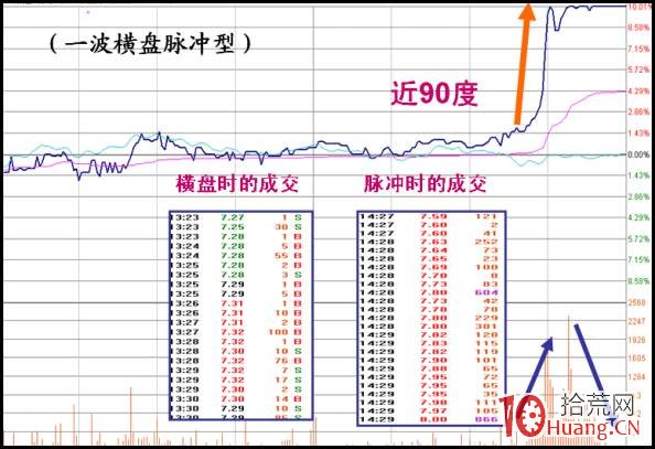 脈沖波漲停板分時研究(圖解) 脈沖波漲停板分時研究(圖解),拾荒網
